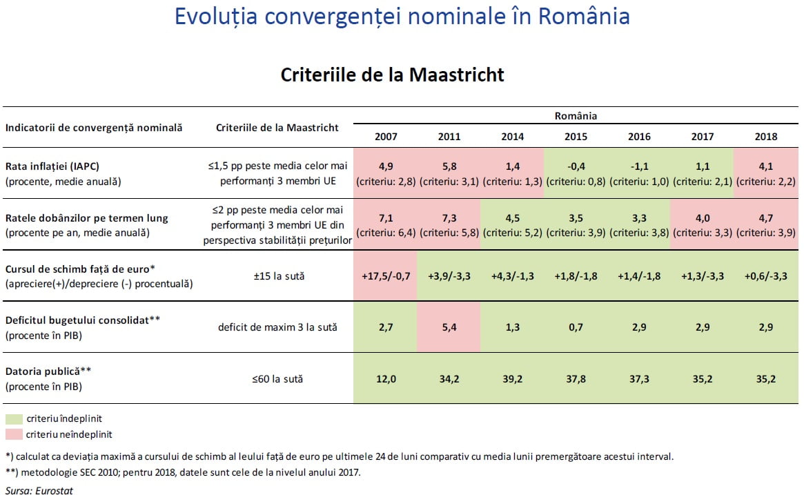 Zona Euro Nu E Un Club De ConvergenÈ›Äƒ Revista Biz