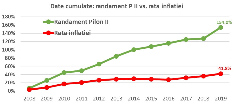 Pilonul Ii De Pensii Cel Mai Bun Randament Din Ultimii 9 Ani Revista Biz